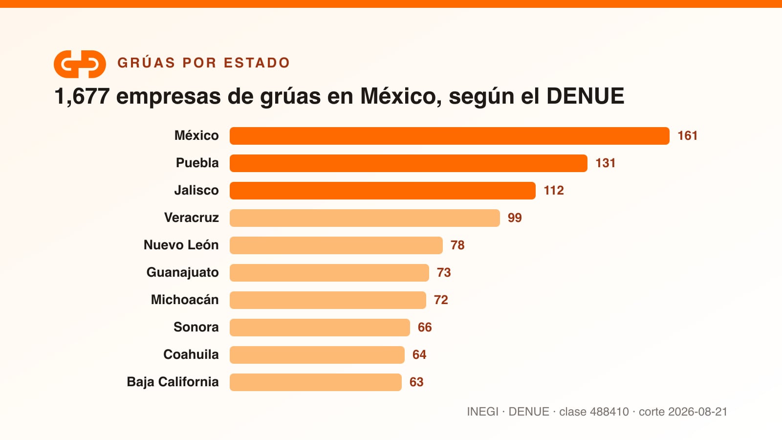 Empresas de grúas en México por estado según el DENUE